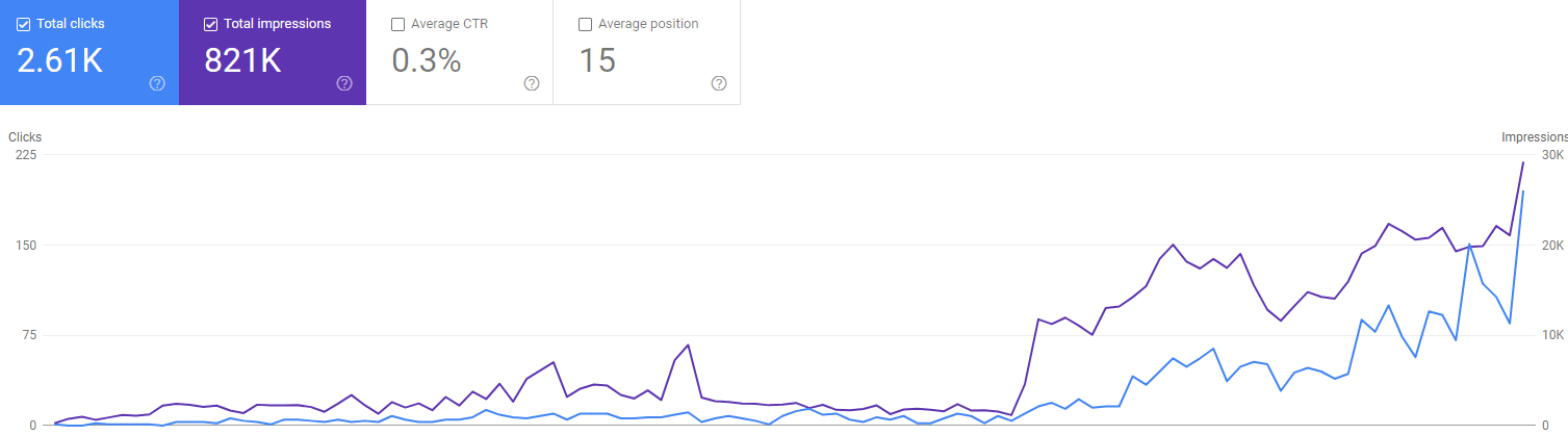 client 4 google search console traffic growth