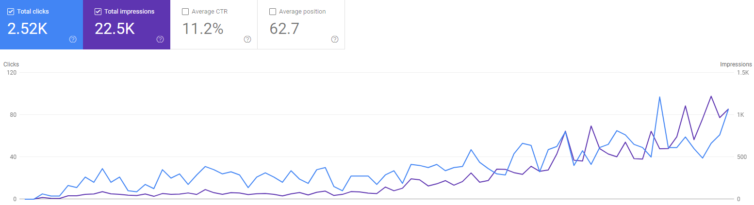 client's 1 google search console traffic growth